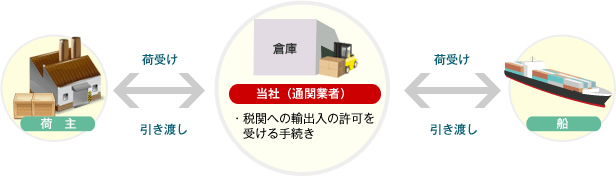 当社が荷主と船のパイプ役となり、税関への輸出入の許可を受ける手続きなどを行います。