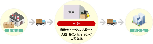 複数納入元→長崎倉庫→複数納入先(拠点を集約することで効率化を実現しています。)